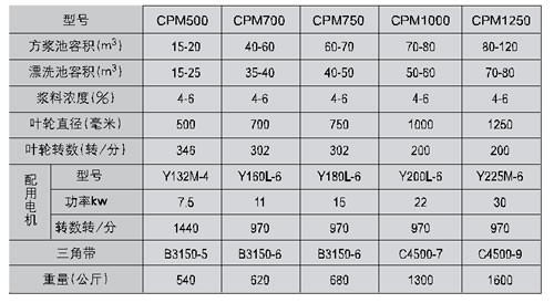 CPM 系列漿池攪拌器.jpg